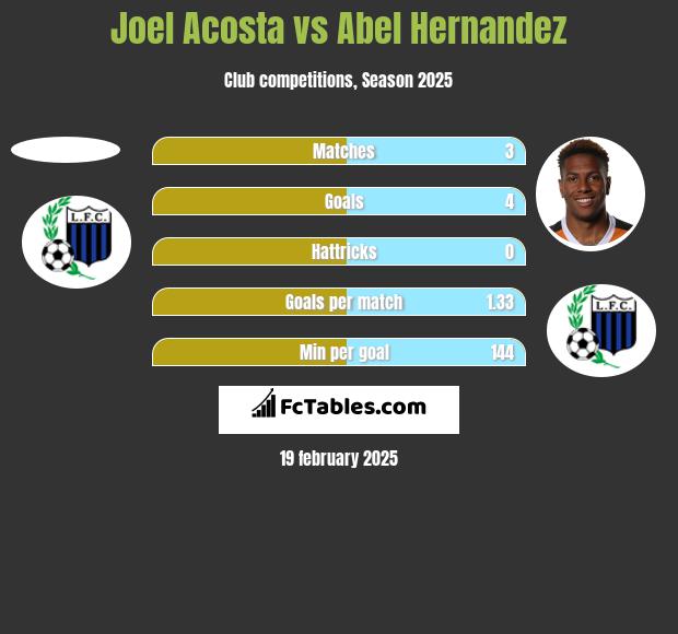 Joel Acosta vs Abel Hernandez h2h player stats