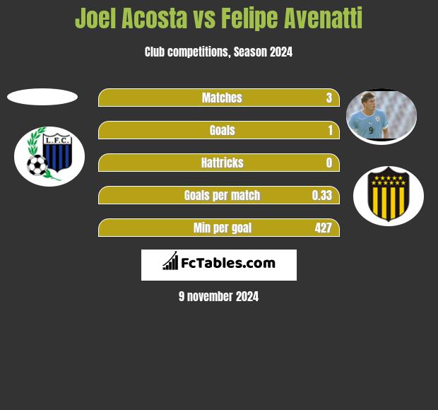 Joel Acosta vs Felipe Avenatti h2h player stats