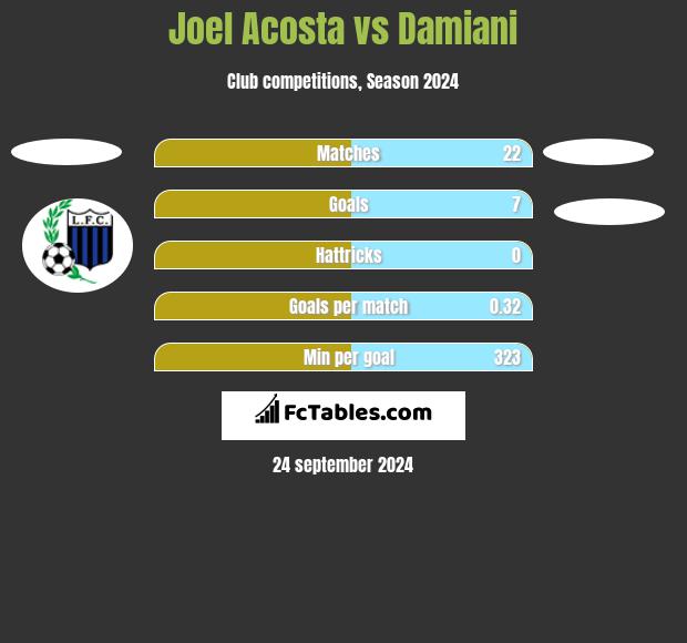 Joel Acosta vs Damiani h2h player stats