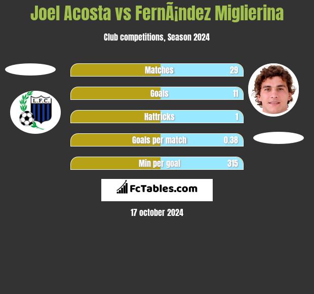 Joel Acosta vs FernÃ¡ndez Miglierina h2h player stats