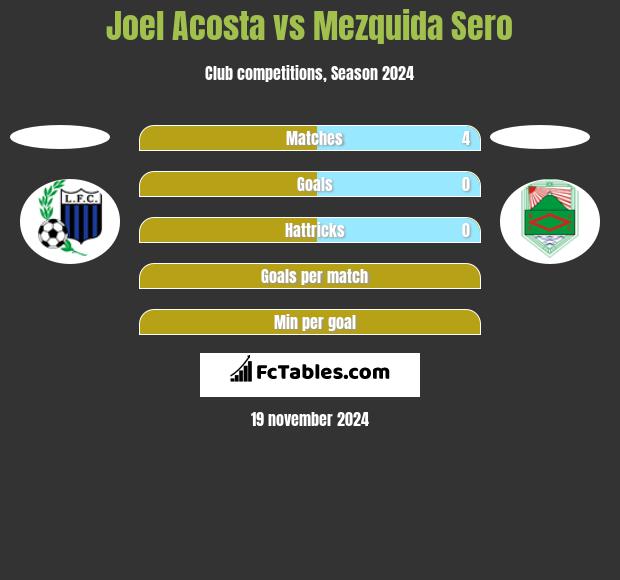 Joel Acosta vs Mezquida Sero h2h player stats