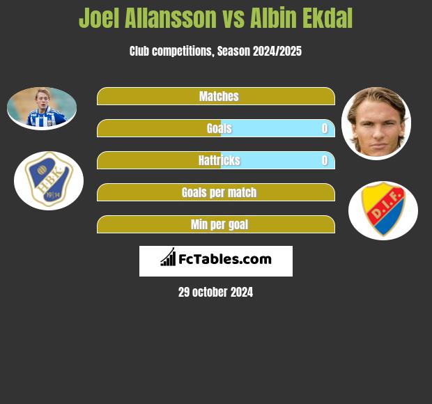 Joel Allansson vs Albin Ekdal h2h player stats