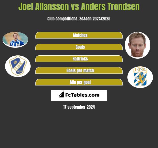 Joel Allansson vs Anders Trondsen h2h player stats