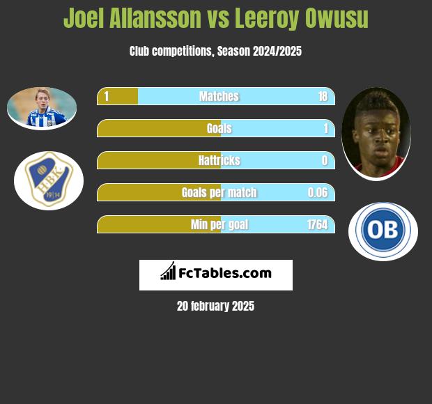 Joel Allansson vs Leeroy Owusu h2h player stats