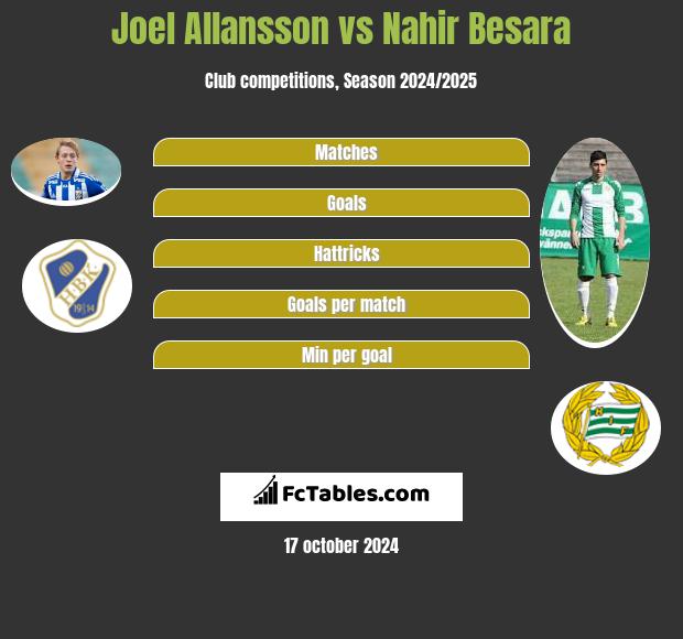 Joel Allansson vs Nahir Besara h2h player stats