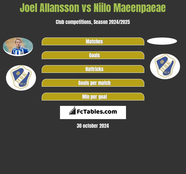 Joel Allansson vs Niilo Maeenpaeae h2h player stats