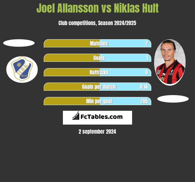 Joel Allansson vs Niklas Hult h2h player stats