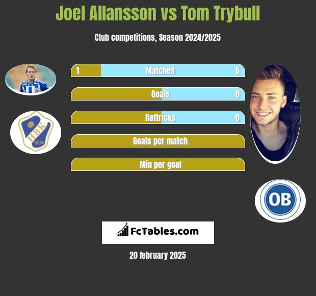 Joel Allansson vs Tom Trybull h2h player stats