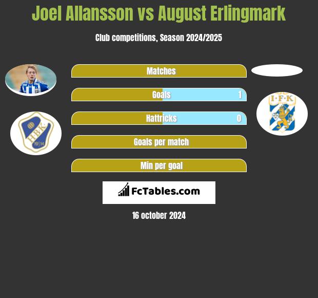 Joel Allansson vs August Erlingmark h2h player stats