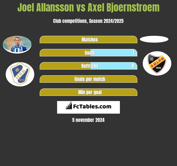 Joel Allansson vs Axel Bjoernstroem h2h player stats