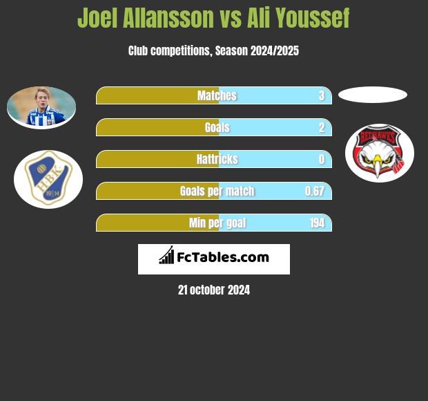 Joel Allansson vs Ali Youssef h2h player stats