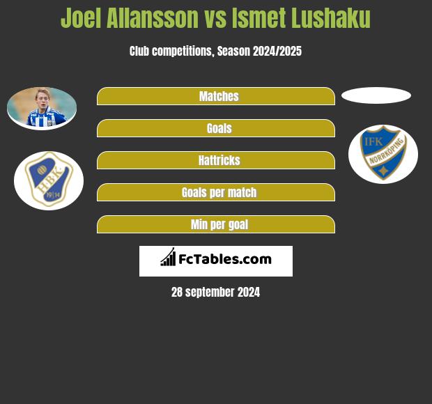 Joel Allansson vs Ismet Lushaku h2h player stats