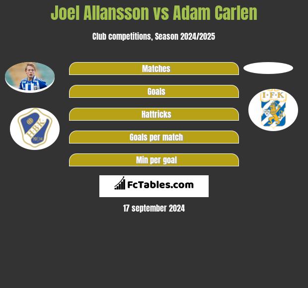 Joel Allansson vs Adam Carlen h2h player stats