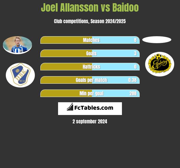 Joel Allansson vs Baidoo h2h player stats