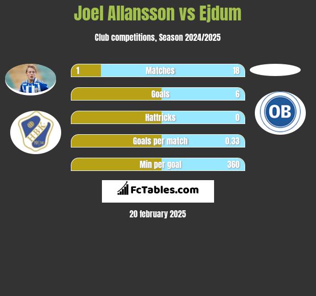 Joel Allansson vs Ejdum h2h player stats