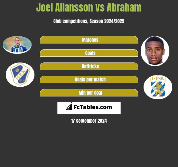 Joel Allansson vs Abraham h2h player stats