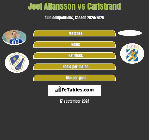 Joel Allansson vs Carlstrand h2h player stats