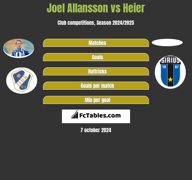 Joel Allansson vs Heier h2h player stats