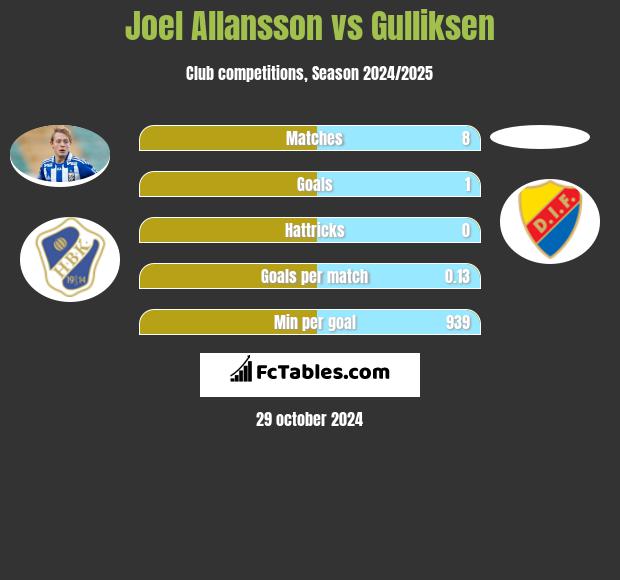 Joel Allansson vs Gulliksen h2h player stats