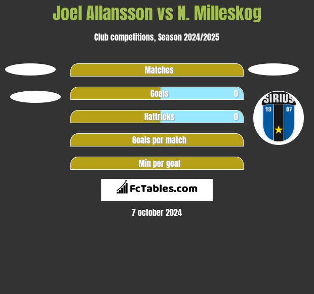 Joel Allansson vs N. Milleskog h2h player stats