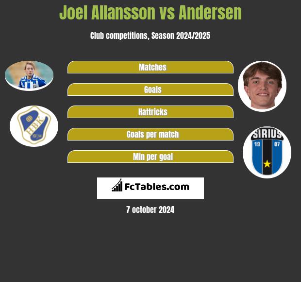 Joel Allansson vs Andersen h2h player stats