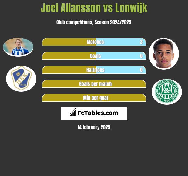 Joel Allansson vs Lonwijk h2h player stats