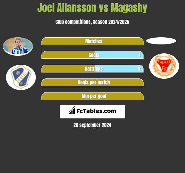 Joel Allansson vs Magashy h2h player stats