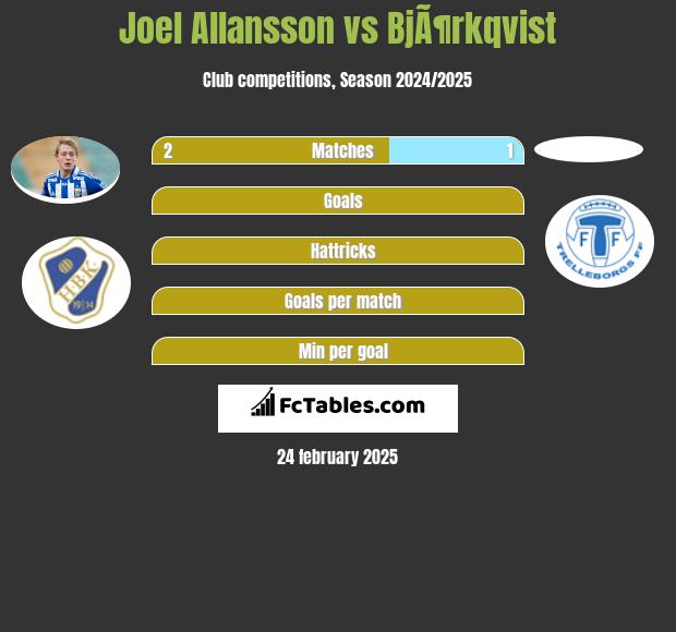 Joel Allansson vs BjÃ¶rkqvist h2h player stats