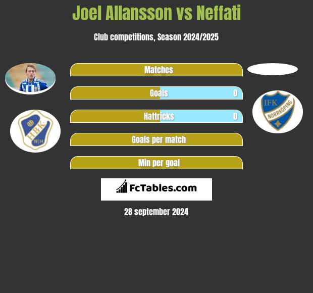 Joel Allansson vs Neffati h2h player stats