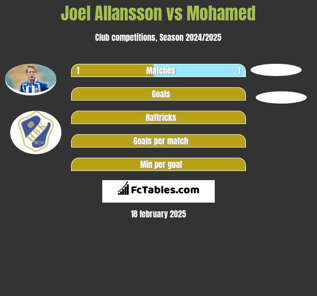 Joel Allansson vs Mohamed h2h player stats