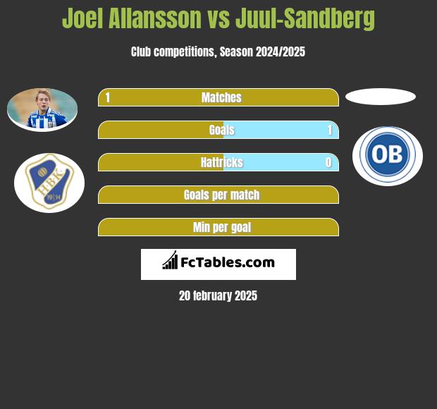 Joel Allansson vs Juul-Sandberg h2h player stats