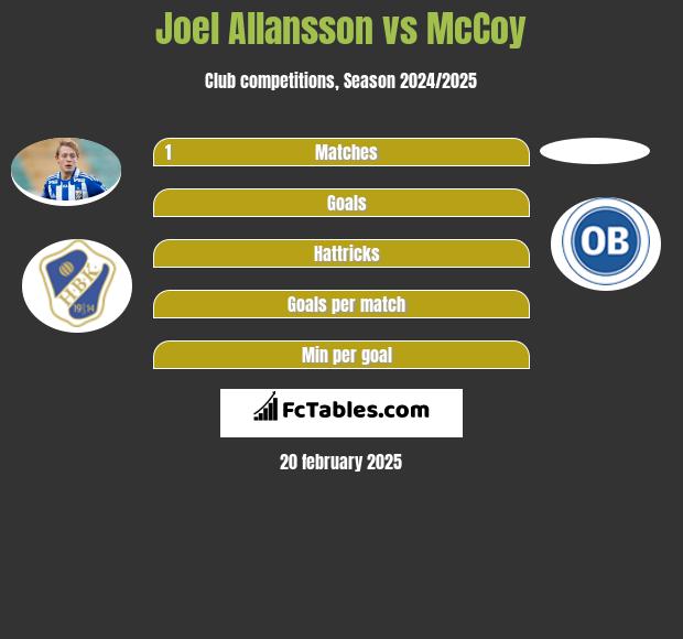 Joel Allansson vs McCoy h2h player stats