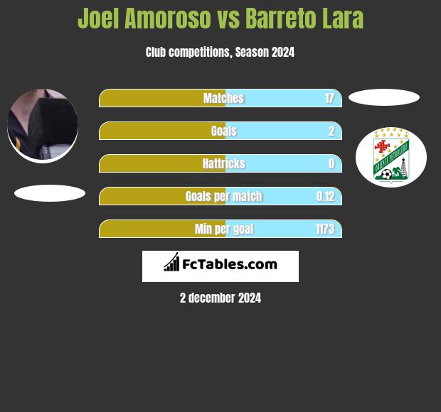 Joel Amoroso vs Barreto Lara h2h player stats