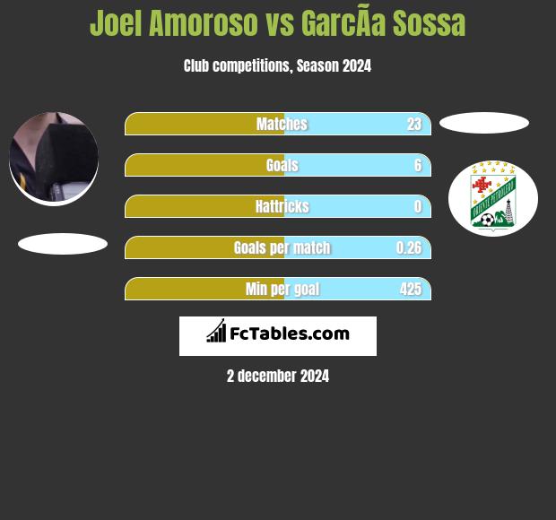 Joel Amoroso vs GarcÃ­a Sossa h2h player stats