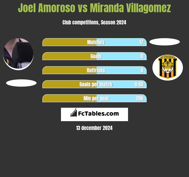 Joel Amoroso vs Miranda Villagomez h2h player stats