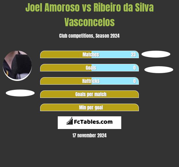 Joel Amoroso vs Ribeiro da Silva Vasconcelos h2h player stats