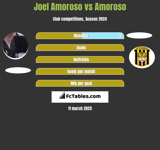 Joel Amoroso vs Amoroso h2h player stats