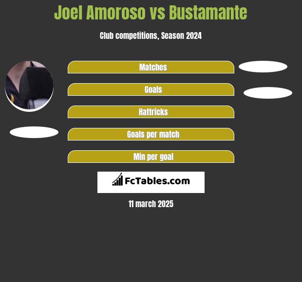 Joel Amoroso vs Bustamante h2h player stats