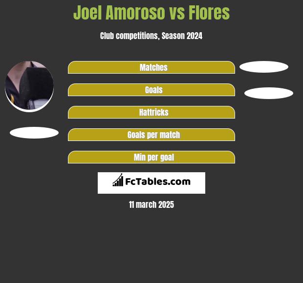 Joel Amoroso vs Flores h2h player stats