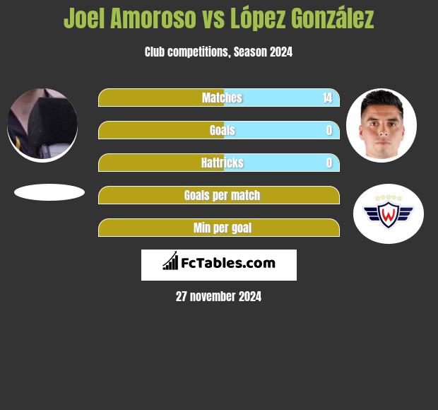 Joel Amoroso vs López González h2h player stats