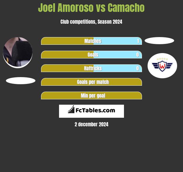 Joel Amoroso vs Camacho h2h player stats