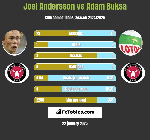 Joel Andersson vs Adam Buksa h2h player stats