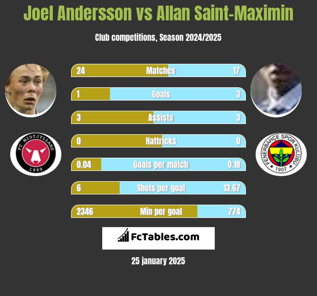 Joel Andersson vs Allan Saint-Maximin h2h player stats