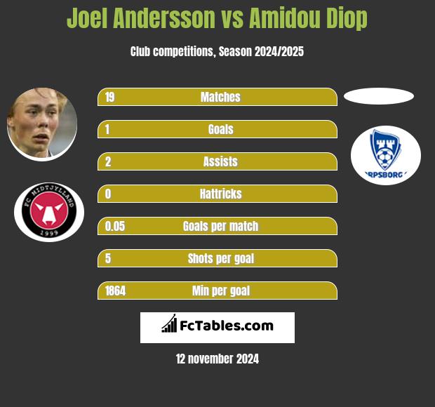 Joel Andersson vs Amidou Diop h2h player stats