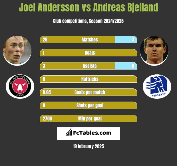 Joel Andersson vs Andreas Bjelland h2h player stats