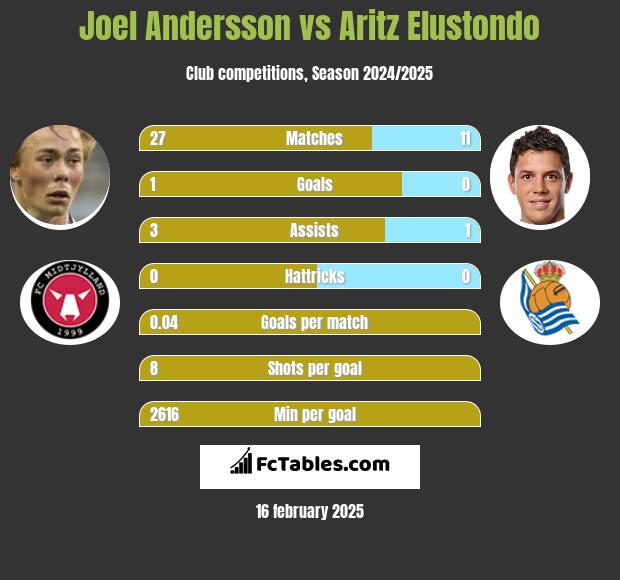 Joel Andersson vs Aritz Elustondo h2h player stats