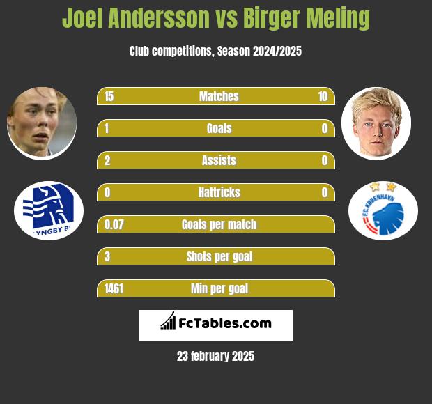 Joel Andersson vs Birger Meling h2h player stats