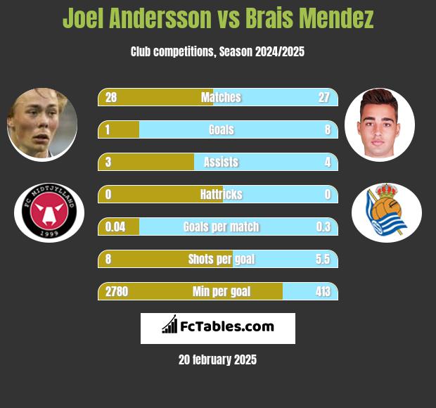 Joel Andersson vs Brais Mendez h2h player stats