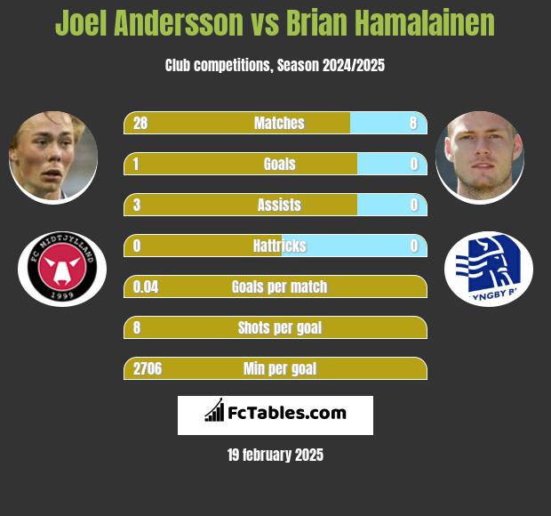 Joel Andersson vs Brian Hamalainen h2h player stats