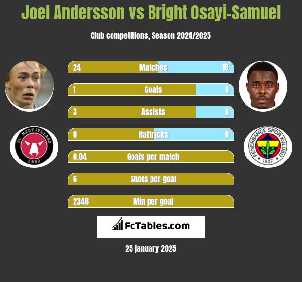 Joel Andersson vs Bright Osayi-Samuel h2h player stats